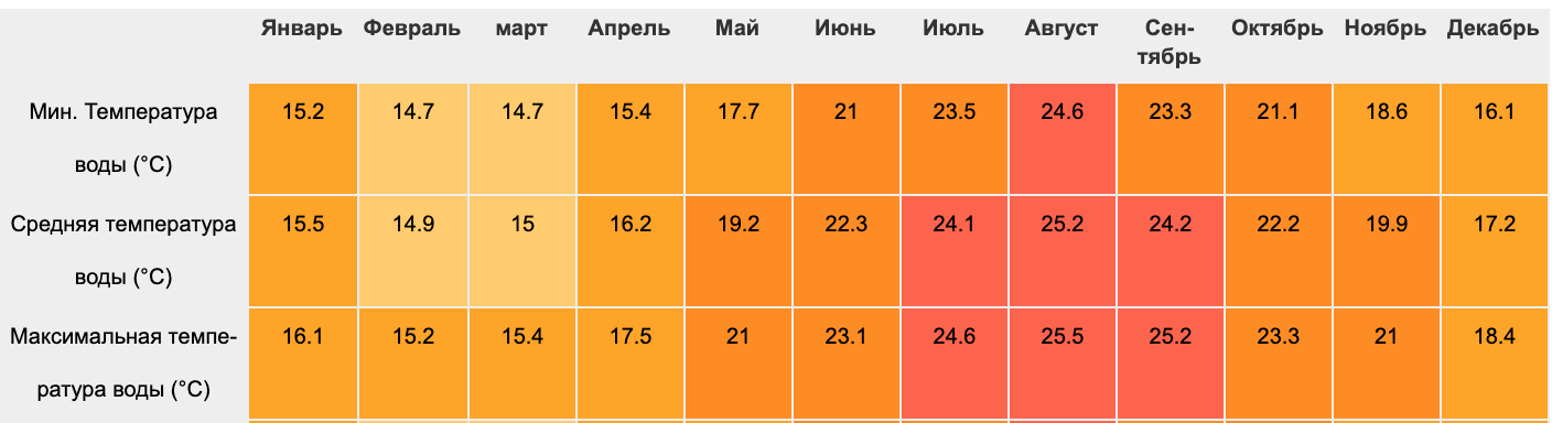 Средняя температура красного моря. Крит температура по месяцам.